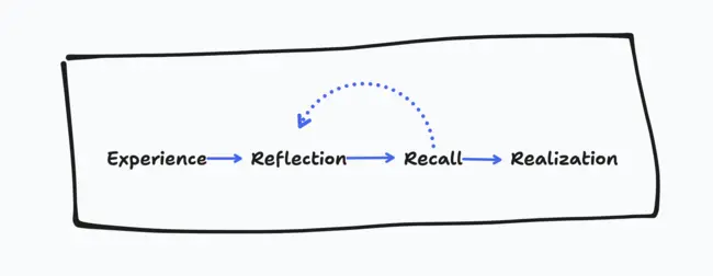Remembrance Progression Flow Chart